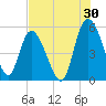 Tide chart for Bluff Islands, Ashepoo River, South Carolina on 2023/07/30