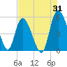 Tide chart for Bluff Islands, Ashepoo River, South Carolina on 2023/07/31