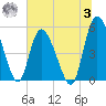 Tide chart for Bluff Islands, Ashepoo River, South Carolina on 2023/07/3