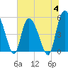 Tide chart for Bluff Islands, Ashepoo River, South Carolina on 2023/07/4