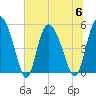 Tide chart for Bluff Islands, Ashepoo River, South Carolina on 2023/07/6