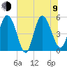 Tide chart for Bluff Islands, Ashepoo River, South Carolina on 2023/07/9