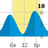 Tide chart for Bluff Islands, Ashepoo River, South Carolina on 2023/08/10