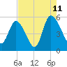 Tide chart for Bluff Islands, Ashepoo River, South Carolina on 2023/08/11