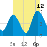 Tide chart for Bluff Islands, Ashepoo River, South Carolina on 2023/08/12