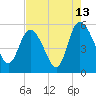 Tide chart for Bluff Islands, Ashepoo River, South Carolina on 2023/08/13