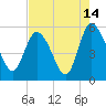 Tide chart for Bluff Islands, Ashepoo River, South Carolina on 2023/08/14