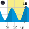 Tide chart for Bluff Islands, Ashepoo River, South Carolina on 2023/08/16