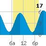 Tide chart for Bluff Islands, Ashepoo River, South Carolina on 2023/08/17