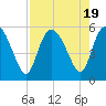 Tide chart for Bluff Islands, Ashepoo River, South Carolina on 2023/08/19