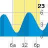 Tide chart for Bluff Islands, Ashepoo River, South Carolina on 2023/08/23