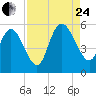 Tide chart for Bluff Islands, Ashepoo River, South Carolina on 2023/08/24