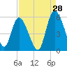 Tide chart for Bluff Islands, Ashepoo River, South Carolina on 2023/08/28