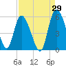 Tide chart for Bluff Islands, Ashepoo River, South Carolina on 2023/08/29