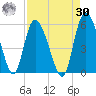 Tide chart for Bluff Islands, Ashepoo River, South Carolina on 2023/08/30