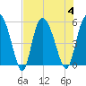 Tide chart for Bluff Islands, Ashepoo River, South Carolina on 2023/08/4