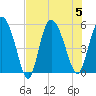 Tide chart for Bluff Islands, Ashepoo River, South Carolina on 2023/08/5