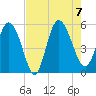 Tide chart for Bluff Islands, Ashepoo River, South Carolina on 2023/08/7