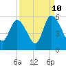 Tide chart for Bluff Islands, Ashepoo River, South Carolina on 2023/09/10