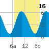 Tide chart for Bluff Islands, Ashepoo River, South Carolina on 2023/09/16