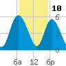 Tide chart for Bluff Islands, Ashepoo River, South Carolina on 2023/12/10