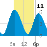 Tide chart for Bluff Islands, Ashepoo River, South Carolina on 2023/12/11