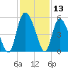 Tide chart for Bluff Islands, Ashepoo River, South Carolina on 2023/12/13