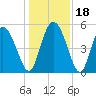 Tide chart for Bluff Islands, Ashepoo River, South Carolina on 2023/12/18