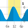 Tide chart for Bluff Islands, Ashepoo River, South Carolina on 2023/12/1