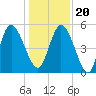 Tide chart for Bluff Islands, Ashepoo River, South Carolina on 2023/12/20