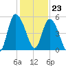 Tide chart for Bluff Islands, Ashepoo River, South Carolina on 2023/12/23