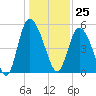 Tide chart for Bluff Islands, Ashepoo River, South Carolina on 2023/12/25