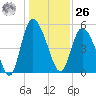 Tide chart for Bluff Islands, Ashepoo River, South Carolina on 2023/12/26