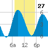 Tide chart for Bluff Islands, Ashepoo River, South Carolina on 2023/12/27