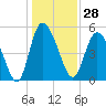 Tide chart for Bluff Islands, Ashepoo River, South Carolina on 2023/12/28