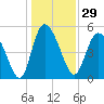 Tide chart for Bluff Islands, Ashepoo River, South Carolina on 2023/12/29