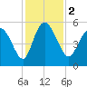 Tide chart for Bluff Islands, Ashepoo River, South Carolina on 2023/12/2