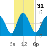 Tide chart for Bluff Islands, Ashepoo River, South Carolina on 2023/12/31