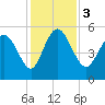 Tide chart for Bluff Islands, Ashepoo River, South Carolina on 2023/12/3