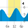 Tide chart for Bluff Islands, Ashepoo River, South Carolina on 2023/12/4