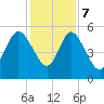 Tide chart for Bluff Islands, Ashepoo River, South Carolina on 2023/12/7