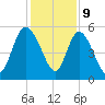 Tide chart for Bluff Islands, Ashepoo River, South Carolina on 2023/12/9