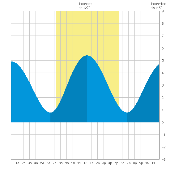 Tide Chart for 2024/01/1