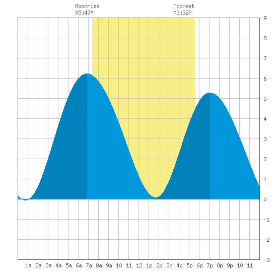 Tide Chart for 2024/01/9