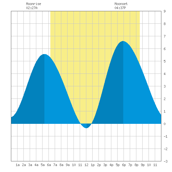 Tide Chart for 2024/07/1