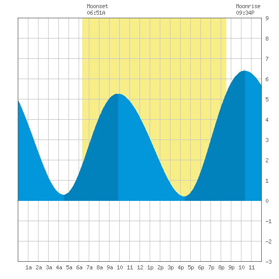 Tide chart for Bluff Islands on 2025/07/11