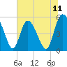 Tide chart for Bluff Islands, South Carolina on 2025/07/11