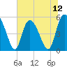 Tide chart for Bluff Islands, South Carolina on 2025/07/12