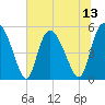 Tide chart for Bluff Islands, South Carolina on 2025/07/13