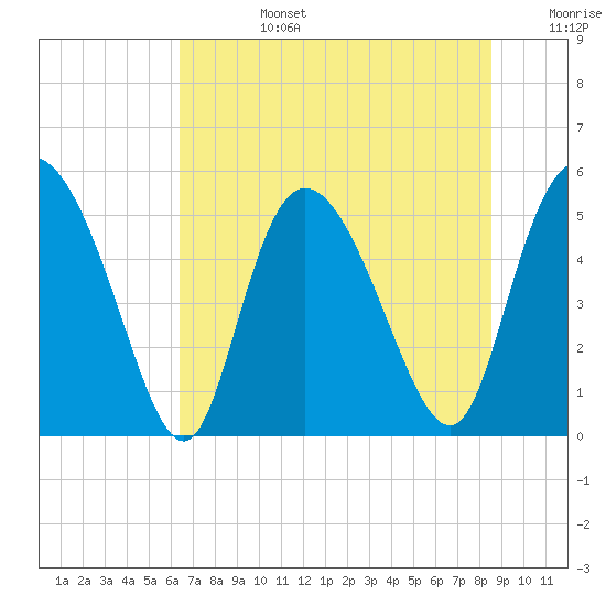 Tide chart for Bluff Islands on 2025/07/14